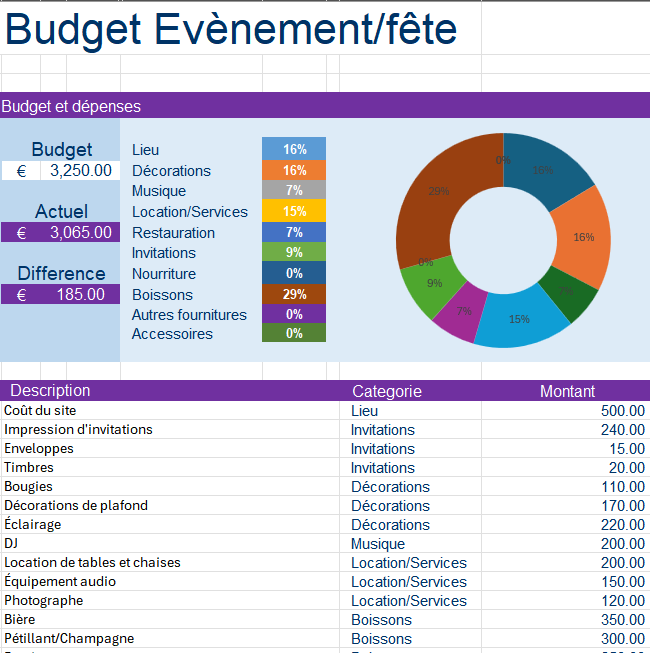 budget évènement fête